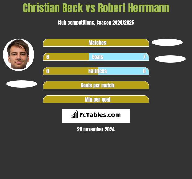 Christian Beck vs Robert Herrmann h2h player stats