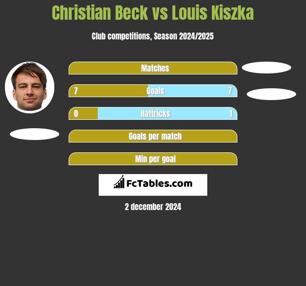 Christian Beck vs Louis Kiszka h2h player stats