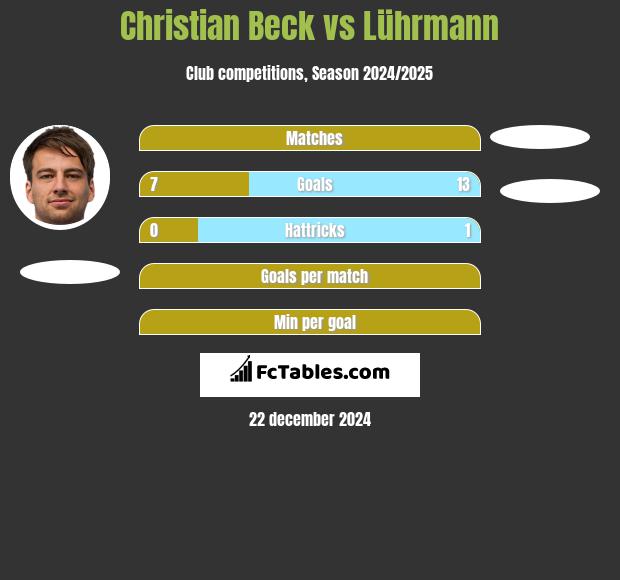 Christian Beck vs Lührmann h2h player stats