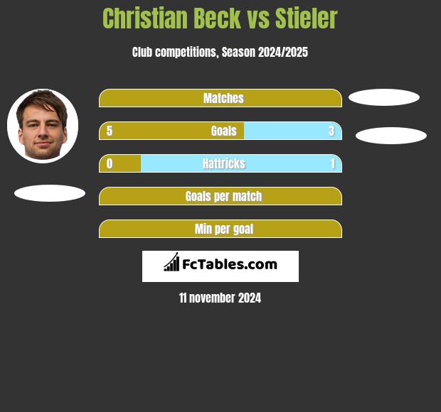 Christian Beck vs Stieler h2h player stats