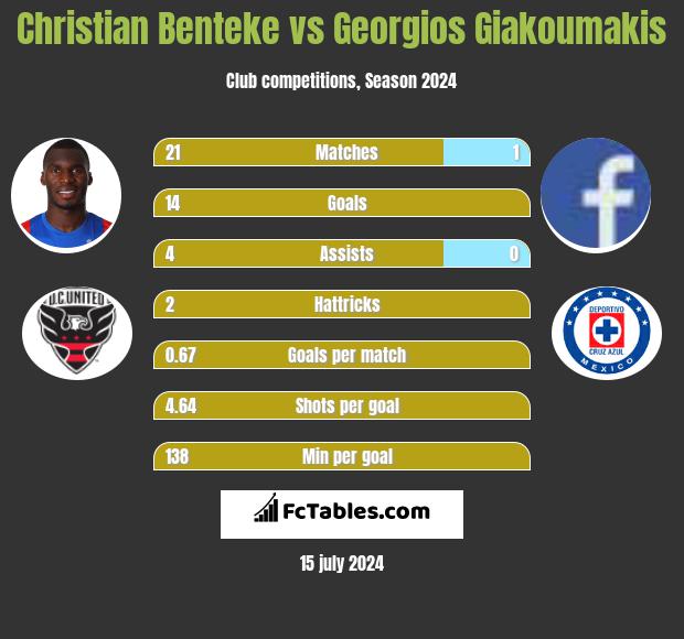 Christian Benteke vs Georgios Giakoumakis h2h player stats