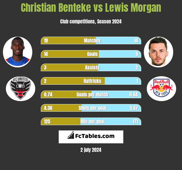Christian Benteke vs Lewis Morgan h2h player stats