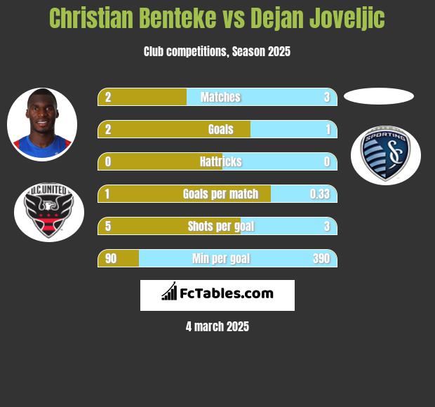 Christian Benteke vs Dejan Joveljic h2h player stats