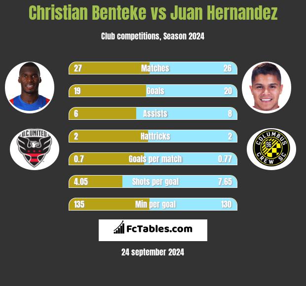 Christian Benteke vs Juan Hernandez h2h player stats