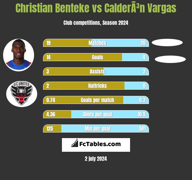 Christian Benteke vs CalderÃ³n Vargas h2h player stats