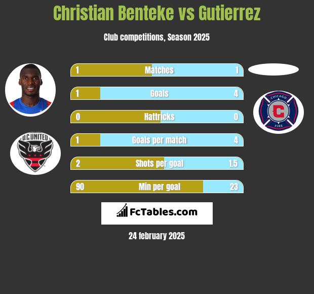 Christian Benteke vs Gutierrez h2h player stats