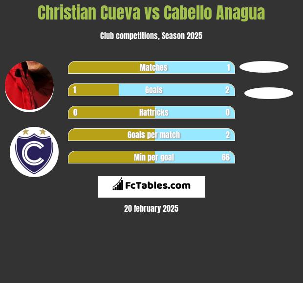 Christian Cueva vs Cabello Anagua h2h player stats