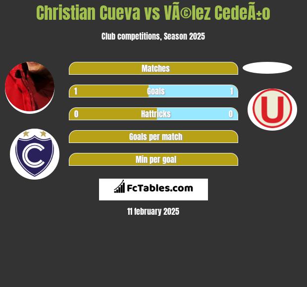 Christian Cueva vs VÃ©lez CedeÃ±o h2h player stats