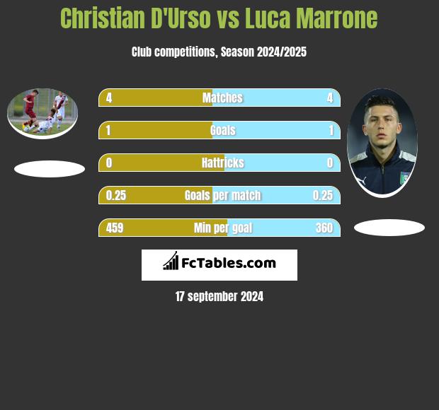 Christian D'Urso vs Luca Marrone h2h player stats