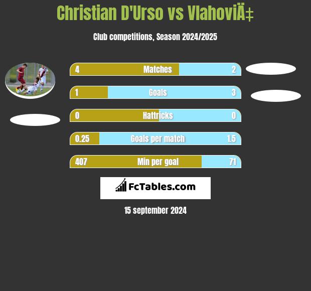 Christian D'Urso vs VlahoviÄ‡ h2h player stats