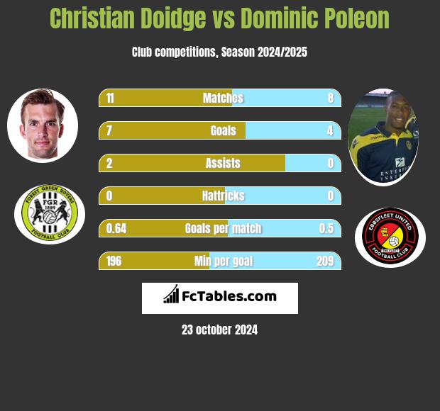 Christian Doidge vs Dominic Poleon h2h player stats