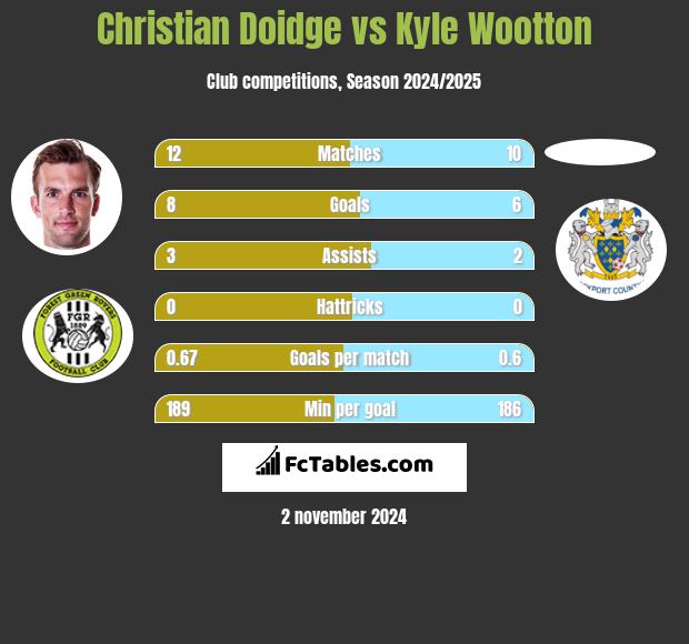 Christian Doidge vs Kyle Wootton h2h player stats