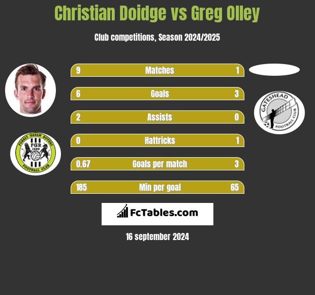 Christian Doidge vs Greg Olley h2h player stats