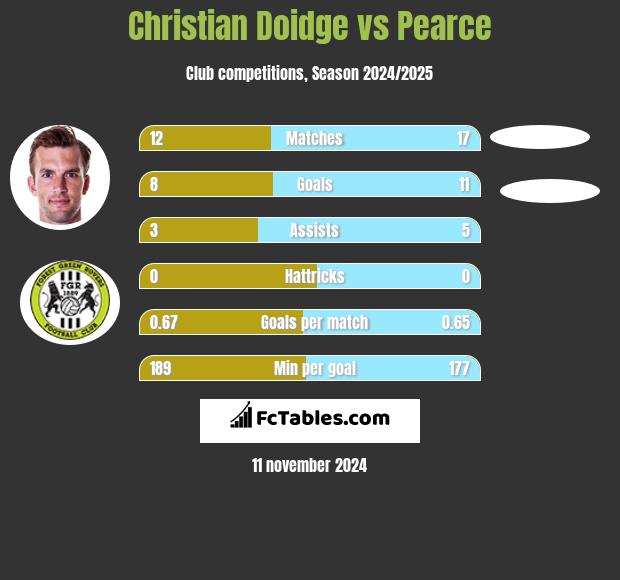 Christian Doidge vs Pearce h2h player stats