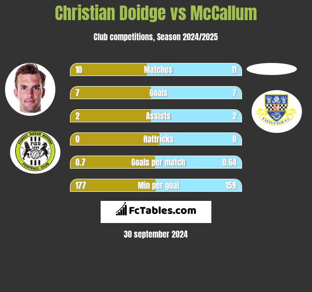 Christian Doidge vs McCallum h2h player stats