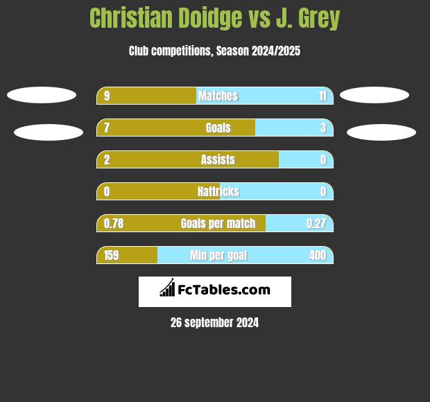 Christian Doidge vs J. Grey h2h player stats