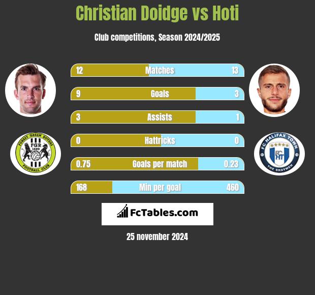 Christian Doidge vs Hoti h2h player stats