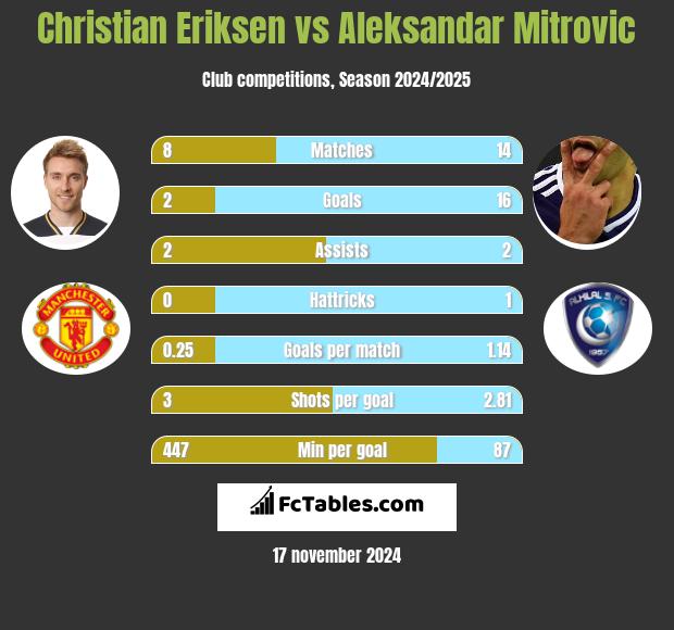 Christian Eriksen vs Aleksandar Mitrovic h2h player stats