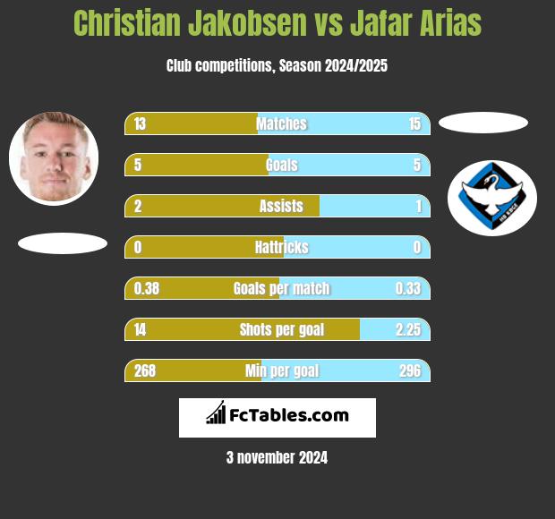 Christian Jakobsen vs Jafar Arias h2h player stats