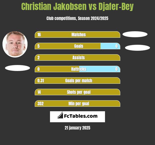 Christian Jakobsen vs Djafer-Bey h2h player stats