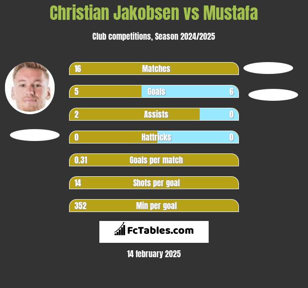 Christian Jakobsen vs Mustafa h2h player stats