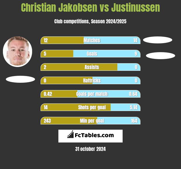 Christian Jakobsen vs Justinussen h2h player stats