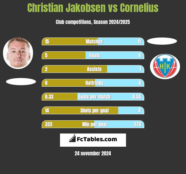 Christian Jakobsen vs Cornelius h2h player stats