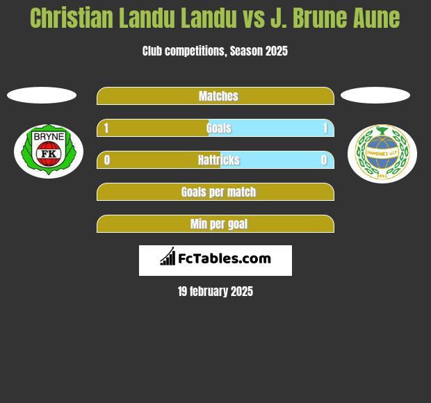 Christian Landu Landu vs J. Brune Aune h2h player stats