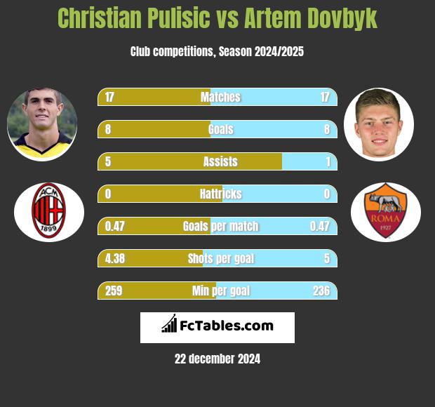 Christian Pulisic vs Artem Dovbyk h2h player stats