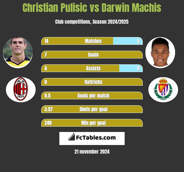 Christian Pulisic vs Darwin Machis h2h player stats