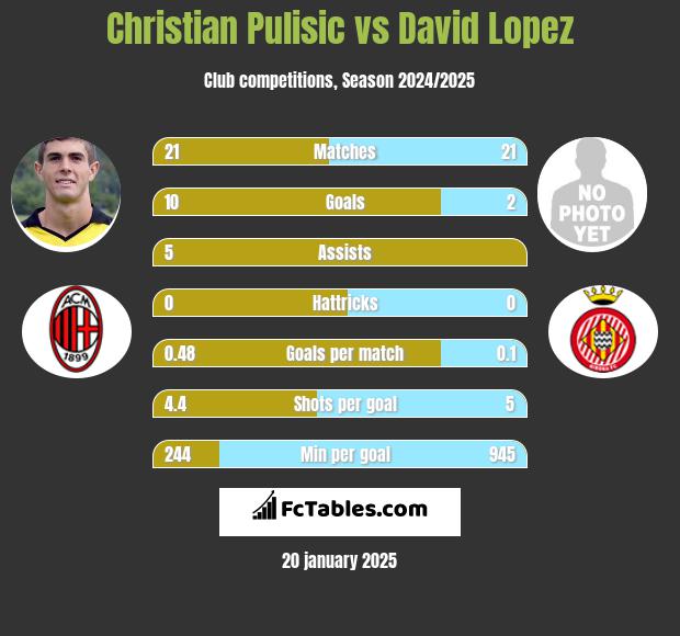 Christian Pulisic vs David Lopez h2h player stats