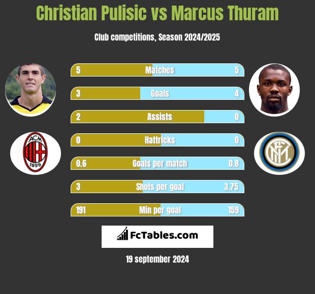 Christian Pulisic vs Marcus Thuram h2h player stats