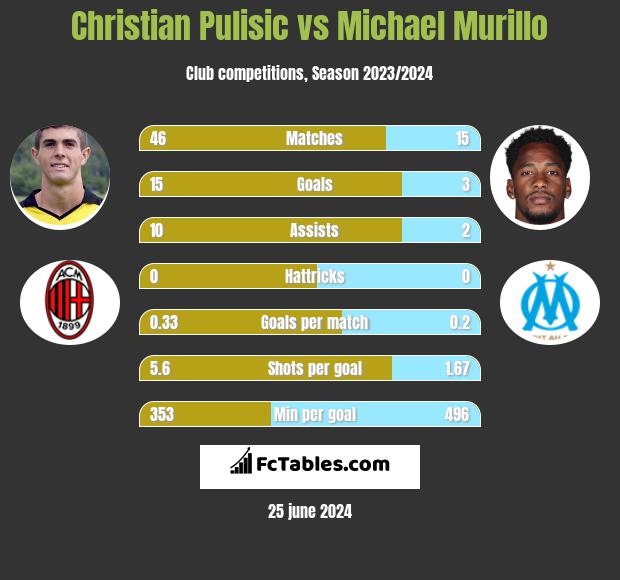 Christian Pulisic vs Michael Murillo h2h player stats