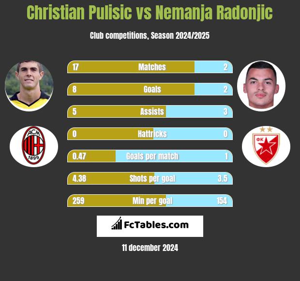 Christian Pulisic vs Nemanja Radonjic h2h player stats