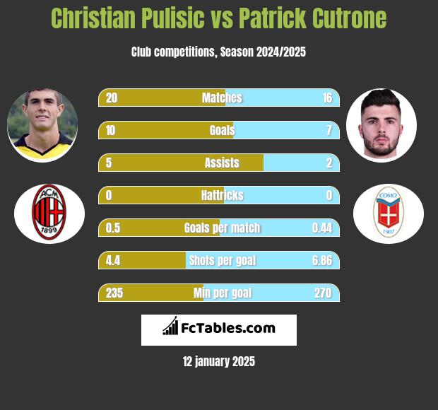 Christian Pulisic vs Patrick Cutrone h2h player stats