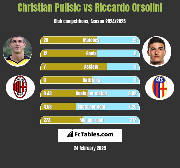 Christian Pulisic vs Riccardo Orsolini h2h player stats