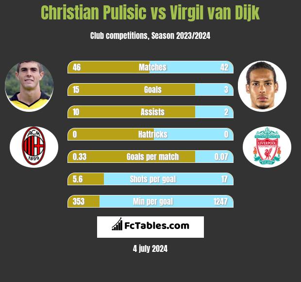 Christian Pulisic vs Virgil van Dijk h2h player stats
