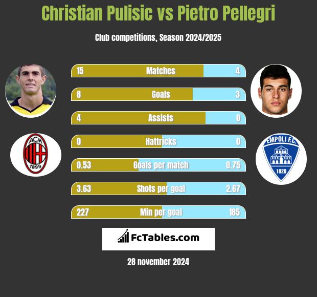 Christian Pulisic vs Pietro Pellegri h2h player stats