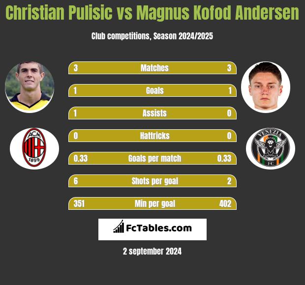 Christian Pulisic vs Magnus Kofod Andersen h2h player stats