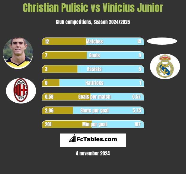 Christian Pulisic vs Vinicius Junior h2h player stats