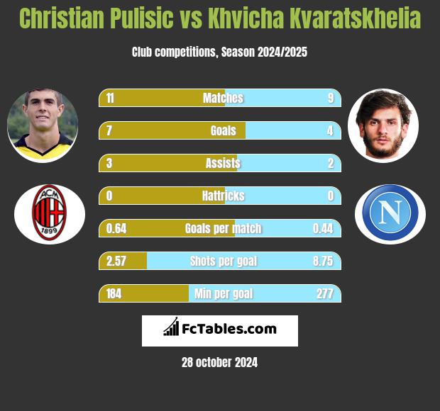 Christian Pulisic vs Khvicha Kvaratskhelia h2h player stats