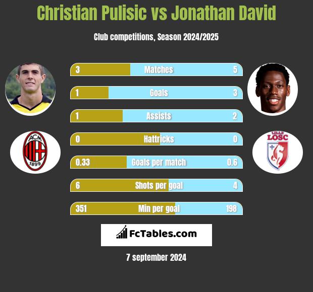 Christian Pulisic vs Jonathan David h2h player stats