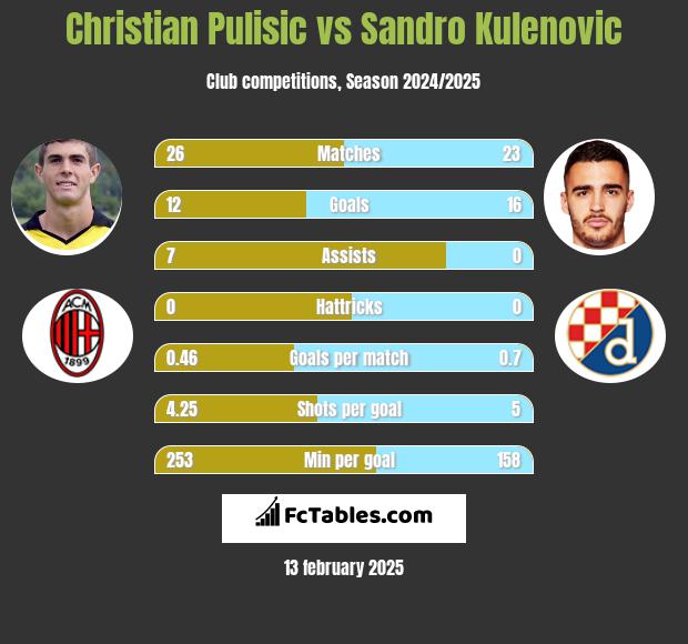 Christian Pulisic vs Sandro Kulenovic h2h player stats