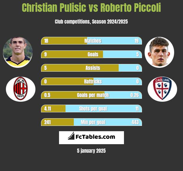 Christian Pulisic vs Roberto Piccoli h2h player stats