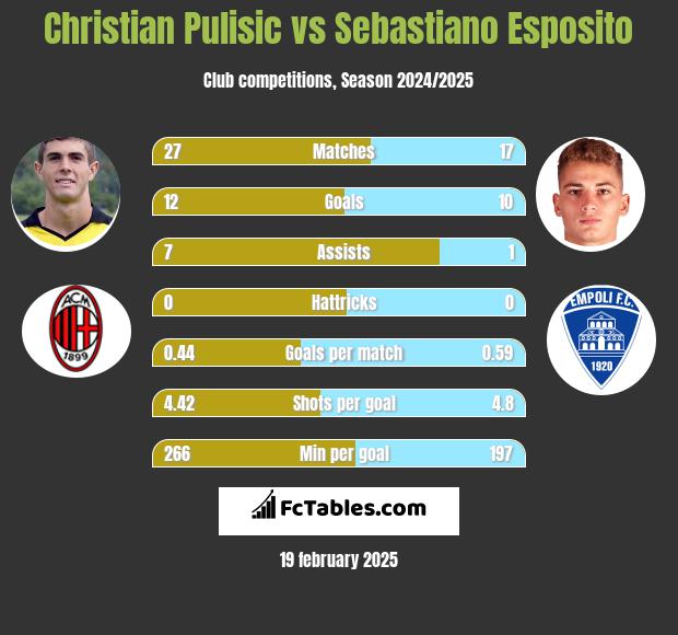 Christian Pulisic vs Sebastiano Esposito h2h player stats