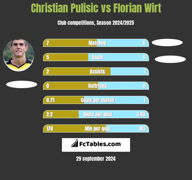 Christian Pulisic vs Florian Wirt h2h player stats