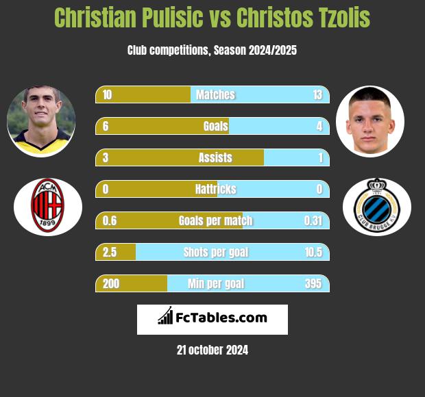 Christian Pulisic vs Christos Tzolis h2h player stats