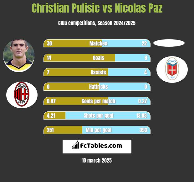 Christian Pulisic vs Nicolas Paz h2h player stats