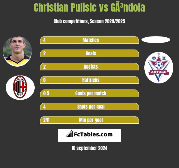 Christian Pulisic vs GÃ³ndola h2h player stats