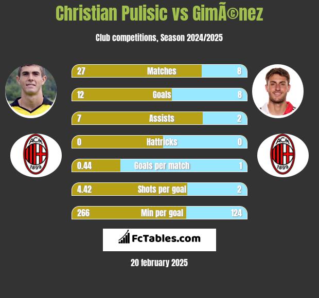 Christian Pulisic vs GimÃ©nez h2h player stats